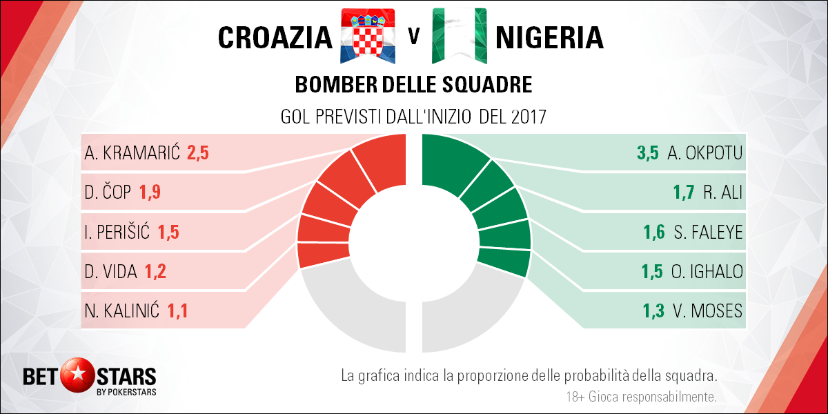 Croazia-Nigeria giocatori